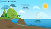 Water cycle slide showing evaporation, condensation, and precipitation processes over mountains and water bodies.