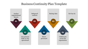 Slide illustrating a business continuity plan with seven key actions each highlighted in colored arrows.