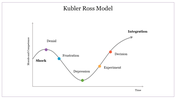 Innovative Kubler Ross Model PowerPoint PPT Template 