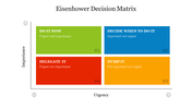 A slide showing the Eisenhower decision matrix, divided into four color coded sections representing tasks.