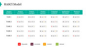 Matrix of tasks and responsibilities in a RASCI chart format, categorized by project stages and team roles.