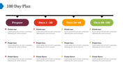 100 Day plan timeline slide with four stages each containing three key points with placeholder text.