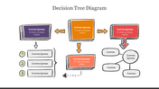 Hand-drawn style decision tree diagram with colored boxes and arrows showing flow from left to right.