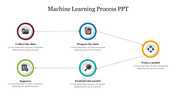 Flowchart illustrating the machine learning process with five steps and colorful icons with text area.