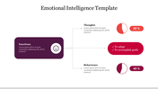 Emotional intelligence slide shows connections between emotions, thoughts, behaviors, and goals.