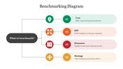 Slide showing benchmarking diagram with four sections in green, orange, red, and yellow linked to numbered text box.