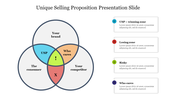 A Venn diagram illustrating your brand  in three circles highlighting unique selling proposition areas.