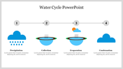 Water cycle illustration featuring four stages in a row with blue themed icons representing different phases.