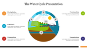 Water cycle presentation diagram illustrating the stages from precipitation to transpiration, with numbered labels.