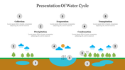 Illustration of the water cycle showing evaporation, condensation, and other processes with icons and labeled stages.