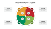 A circular project life cycle diagram illustrating four stages with colorful icons and placeholder text.