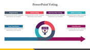 Circular diagram displaying the voting process stages, each labeled with text, and an arrow pointing right at the bottom.