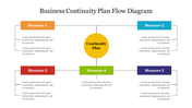 Business flowchart slide illustrating five key measures around a central continuity plan in a yellow circle with text area.