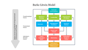 Colorful flowchart showing interconnected boxes representing the Burke Litwin model, connected by arrows.