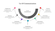 Diagram illustrating the 7Cs of communication slide with arrows pointing to concepts with descriptions.