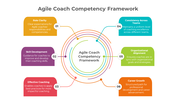 Infographic outlining the Agile coach competency framework slide highlighting six key areas with text descriptions.