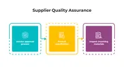 Best Supplier Quality Assurance PowerPoint And Google Slides