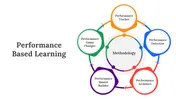 Collection of slides showing a circular flow diagram, detailed process steps, and sections with benefits and challenges.