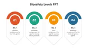 Biosafety level slide with four numbered circles in red, green, orange, and blue, with descriptions underneath.