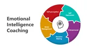 Emotional Intelligence Coaching PPT And Google Slides Themes