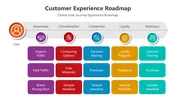 Customer Experience Roadmap showing user journey stages: awareness, consideration, conversion, loyalty, advocacy.