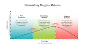 A gradient-shaded template that guides through marginal returns phases with a diminishing curve and segmented color.