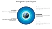 Concentric blue circles surrounding the Earth represent atmosphere layers, with labels pointing to each.