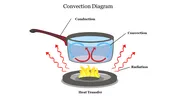 Diagram slide illustrating heat transfer through convection, conduction, and radiation using a pot of water on a stove.