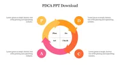 PDCA cycle diagram with four colored arrows representing plan, do, check, and act, with brief text descriptions around each.