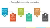 Awesome Supply Chain PowerPoint Presentation Template