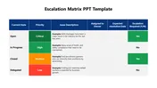 A six column escalation matrix table with blue headers, showing priority in green, orange, and red boxes.